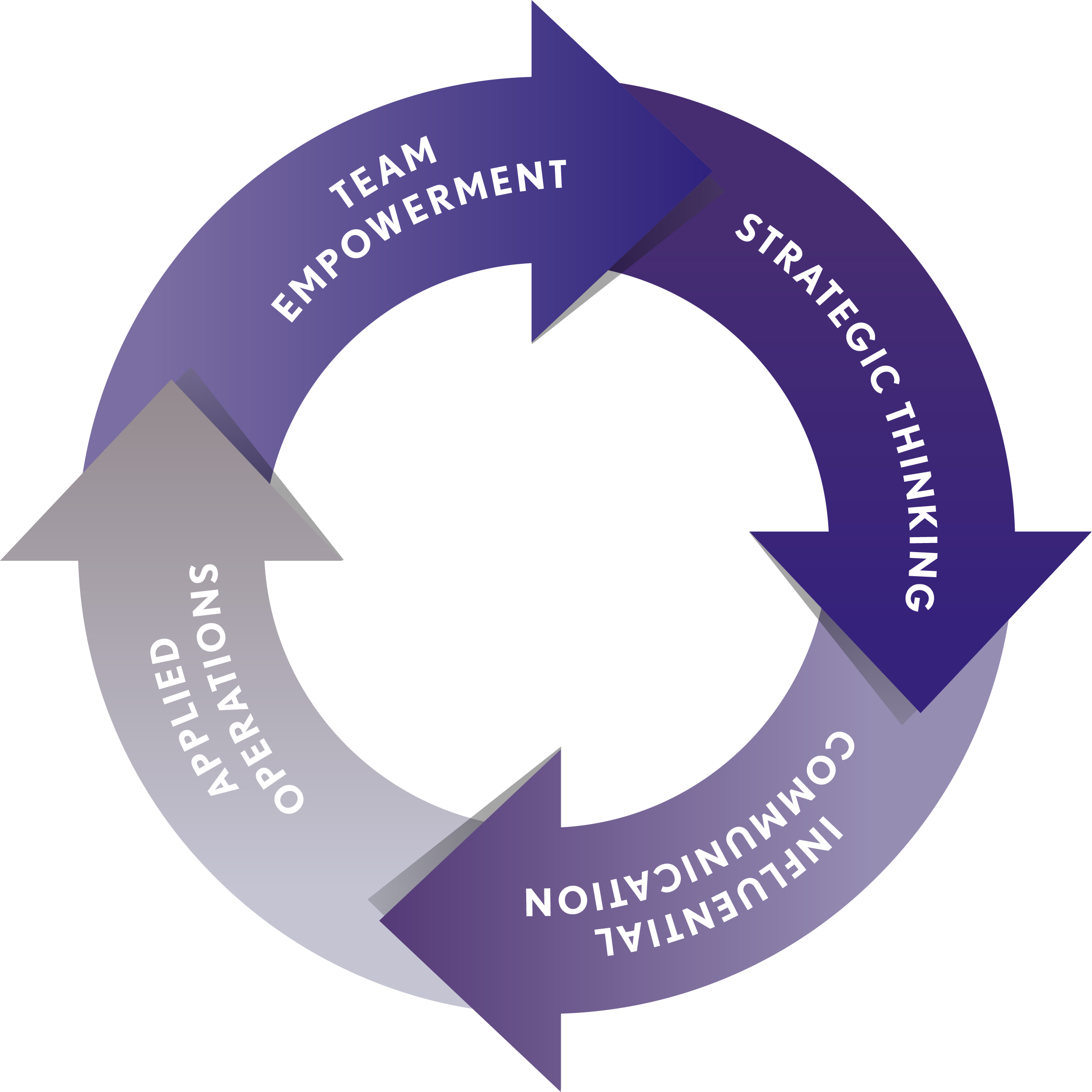 Strategic Thinking > Influential Communication > Applied Operations > Team Empowerment