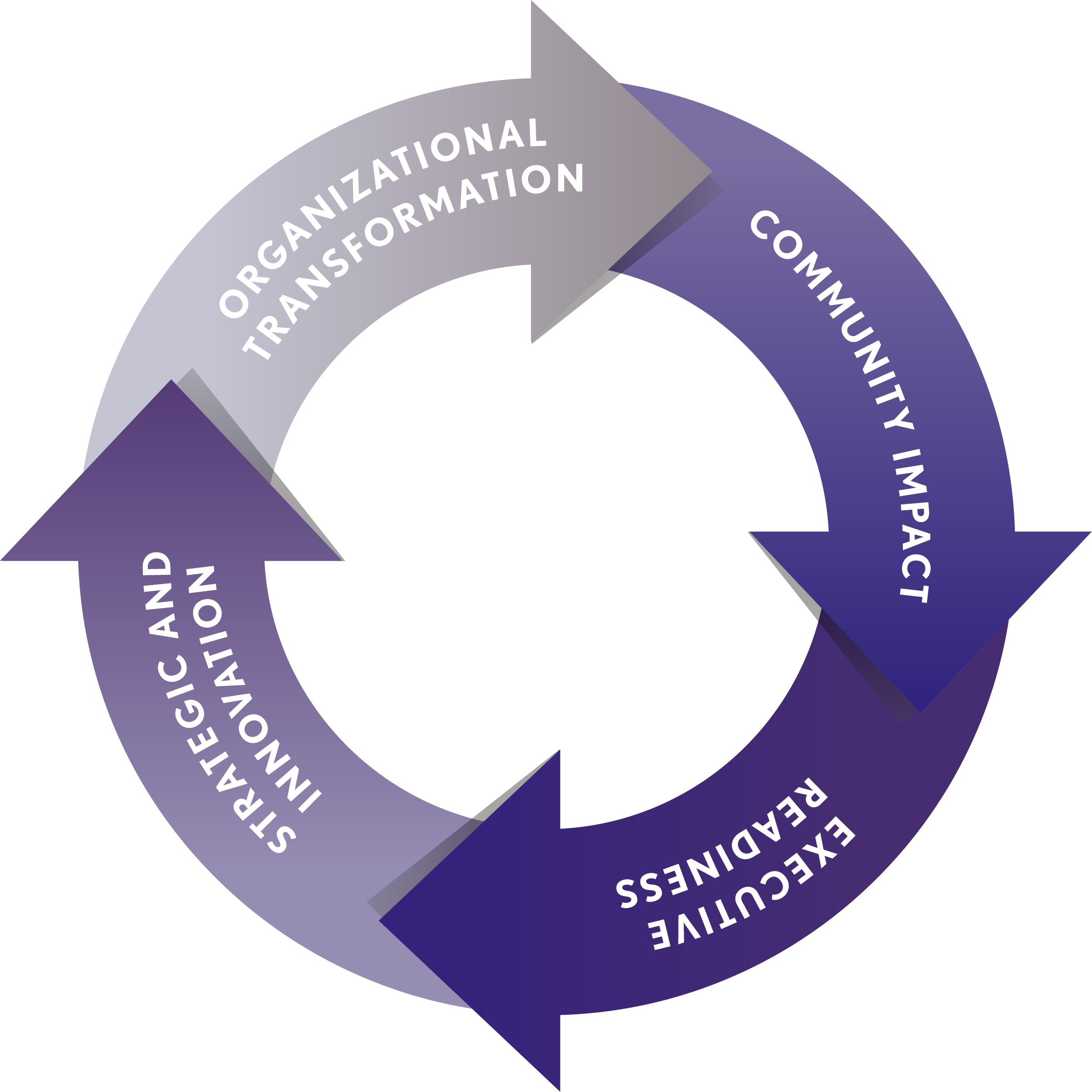 Community Impact > Executive Readiness > Strategic and Innovation > Organizational Transformation